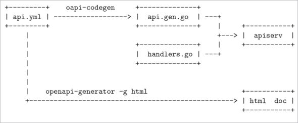 Figure 1: OpenAPI workflow