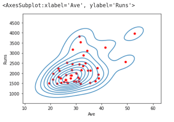 Figure 3: A KDE plot with seaborn