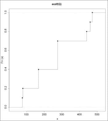 Figure 3: Empirical CDF (Q) 