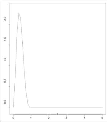 Figure 5: DBeta distribution