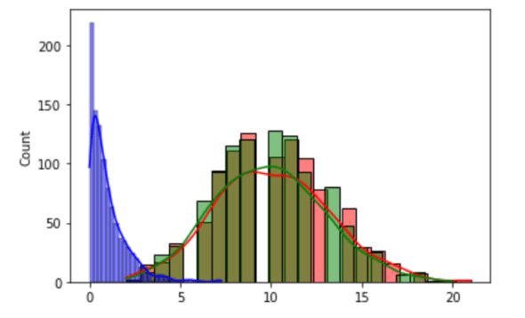 Figure 5: Plots of probability distributions