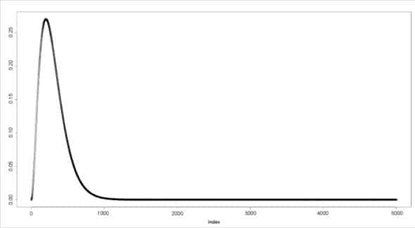 Figure 7: Gamma function