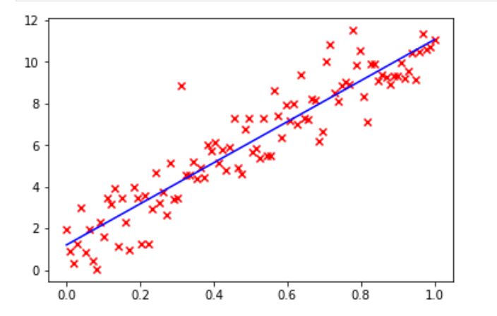 Figure 7: Linear regression scatter plot 1