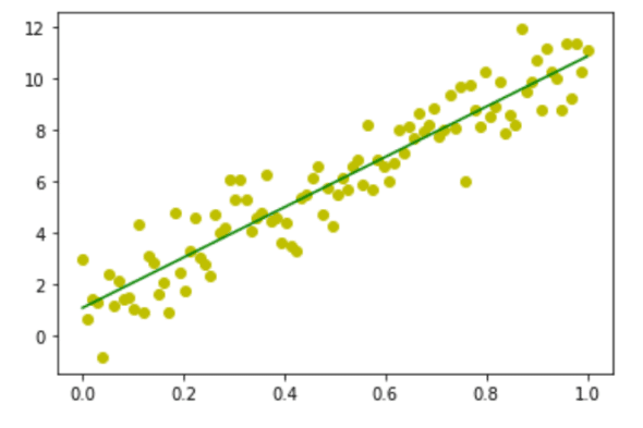 Figure 9: Linear regression scatter plot 2