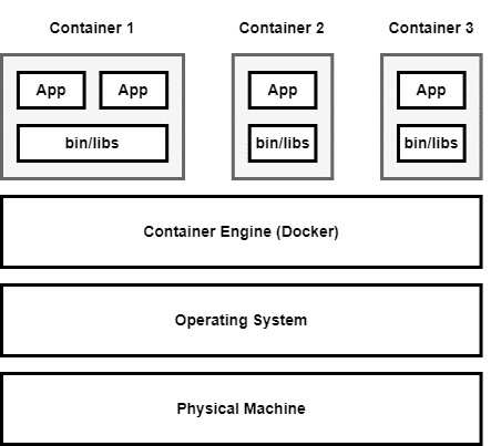 Figure 10: Containerization