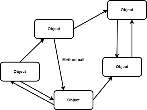 Figure 3: Object-based architecture with various components communicating with one another 