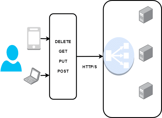 Figure 4: Resource-centred design with various RESTful operations
