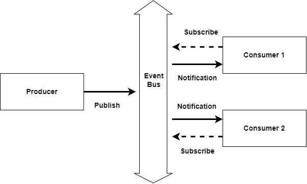 Figure 5: Multiple components in event-based architectural style