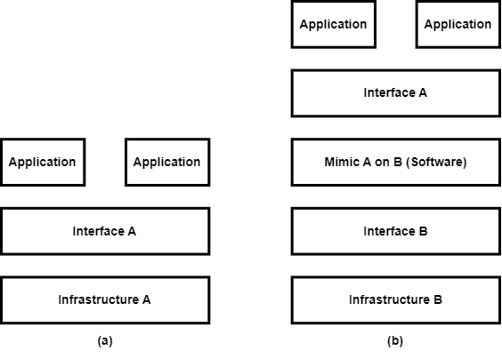 Figure 7: (a) Basic setup between infrastructure, interface, and application (b) Basic setup with virtualization of system A on system B