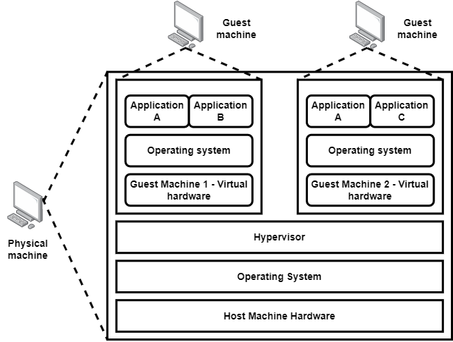 Figure 8: Hardware virtualization