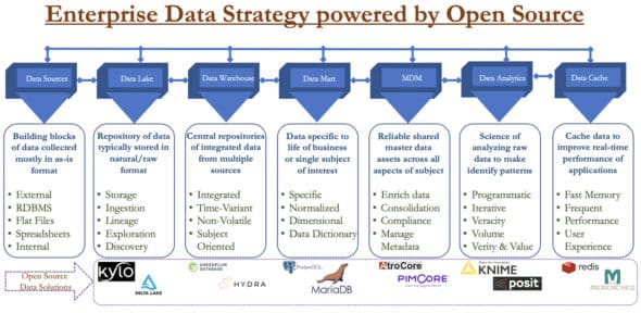 Figure 1: Enterprise data strategy powered by open source