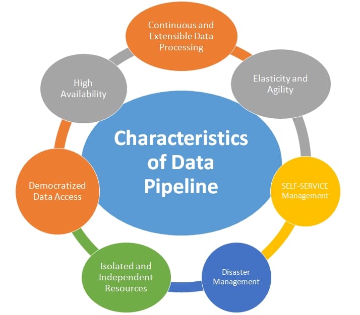 Figure 1: Key characteristics of a data pipeline