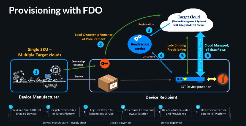 Figure 1: Provisioning IoT devices with FDO (Source: FIDO Alliance)