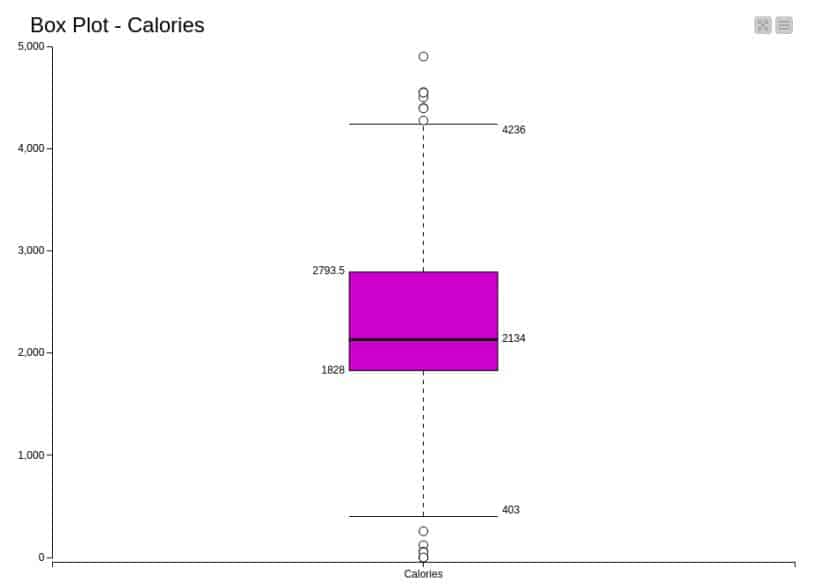 Figure 15: Box plot analysis of calories burn 