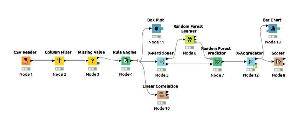 Figure 1: KNIME flow for calorie burn prediction using a random forest predictor 