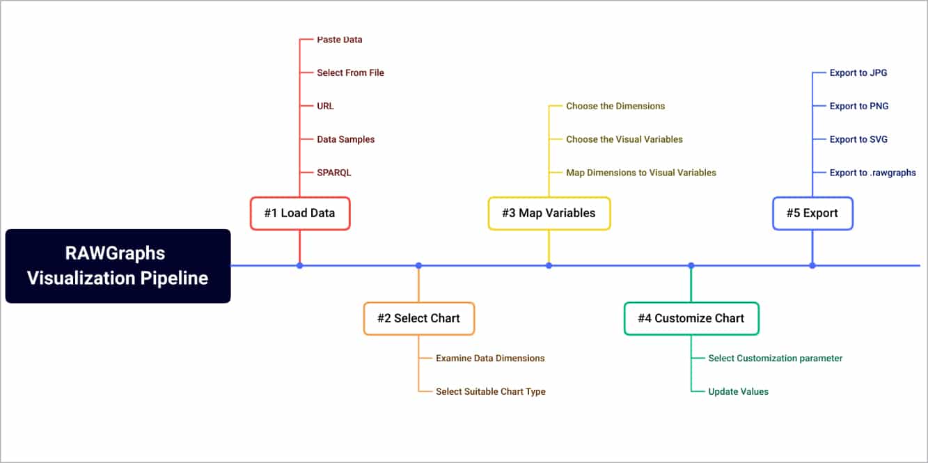 Figure 2: RAWGraphs – visualisation pipeline