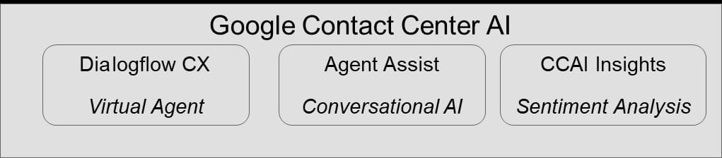 Figure 4: Google Contact Center AI