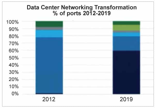 Figure 1: Data center networking transformation 