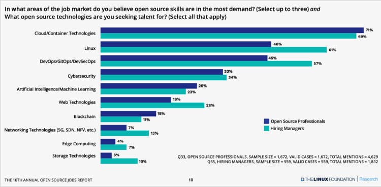 Figure 1: Technologies where open source skills are in demand