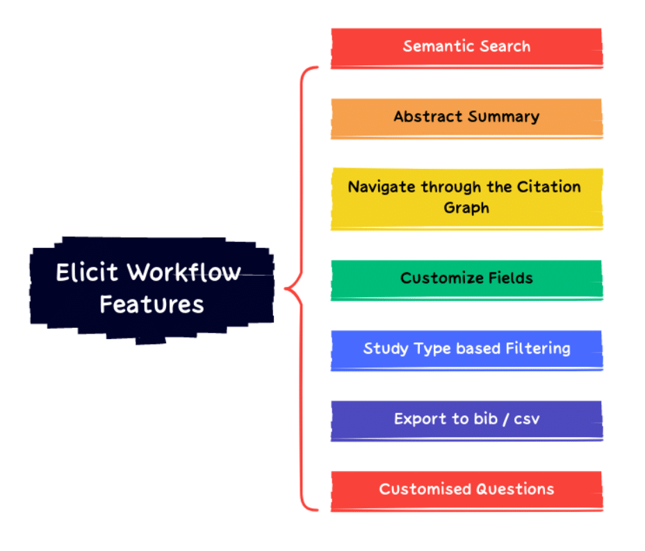 Figure 2: Elicit literature review workflow features
