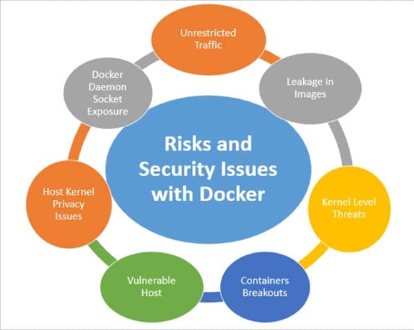 Figure 2: Key risks and security issues with Docker