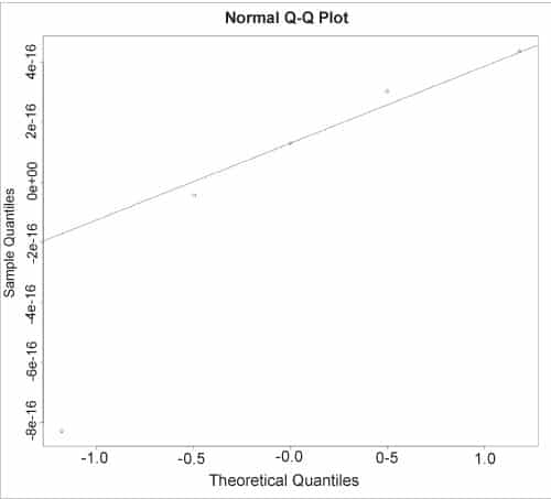 Figure 2: QQ plot 