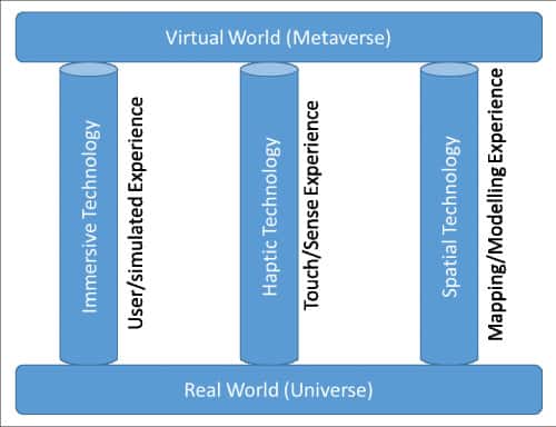 Figure 1: Pillars of metaverse