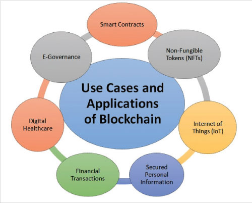 Figure 1: Use cases and applications of blockchain