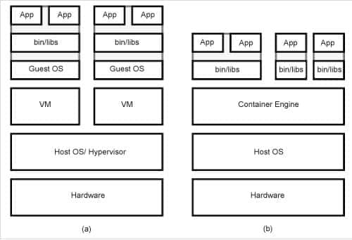 Figure 1: (a) Multiple VMs over the top of the hardware(b) Multiple containers are mounted over the host OS without any additional guest OS or hypervisor