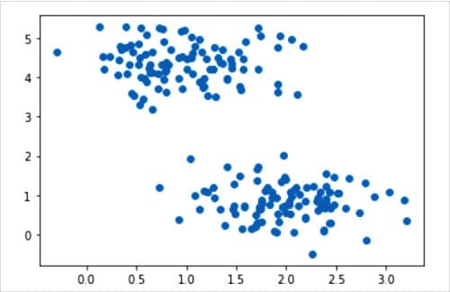 Figure 3: Sample data generated 