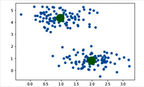 Figure 4: Cluster centres identified by K-Means clustering