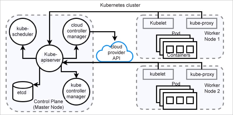 Kubernetes cluster architecture with manager node and worker nodes