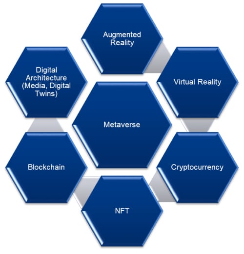Figure 1: Technology convergence for metaverse solution