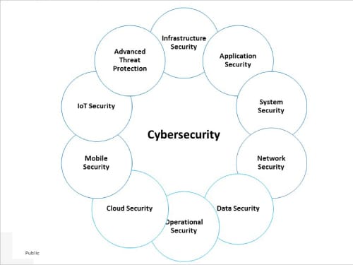 Figure 1: Types of cyber security 