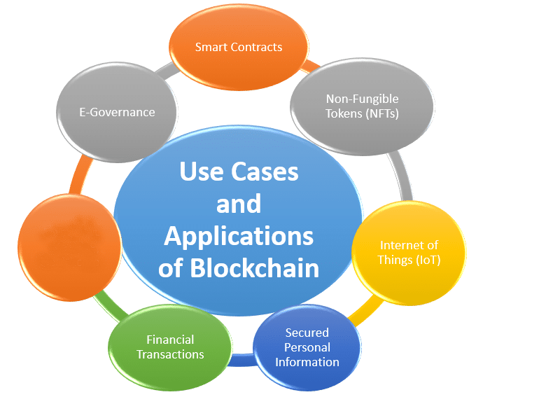 Figure 1: Use cases and application domains of blockchain