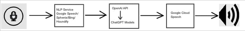 Figure 1: VoiceGPT working principle