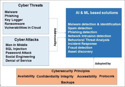 Figure 2: AI and ML based cyber security solutions