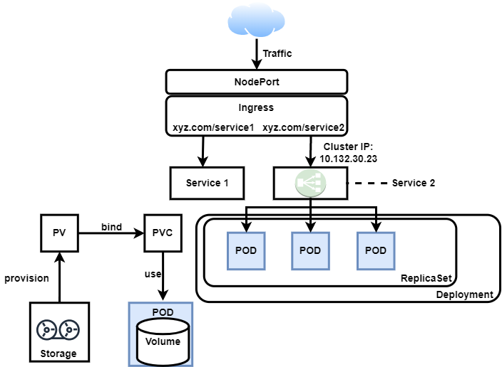 Figure 2: Synchronization and interaction of the various components of Kubernetes worker node