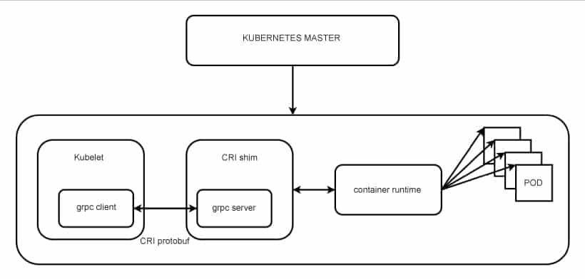 Figure 3: Various components of container runtime in Kubernetes worker node