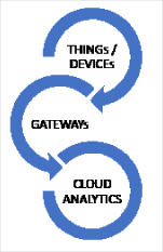 Figure 1: Major components of Internet of Things