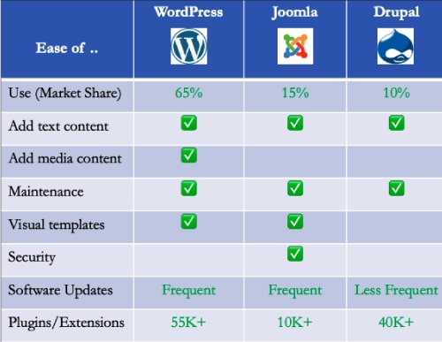 Figure 1: A comparison of the ease of use of popular open source CMS platforms 