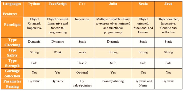 Figure 1: Comparison of top programming languages for AI