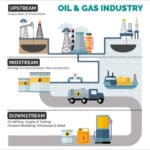 How the Oil and Gas Industry can Benefit from Open Source Software Figure 1: Oil and gas industry value chain (Source: Dialog Group Berhad)