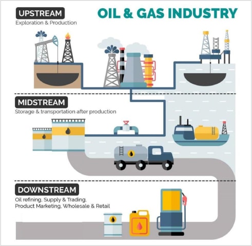 Figure 1: Oil and gas industry value chain (Source: Dialog Group Berhad)