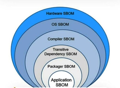 Figure 1: Various levels at which SBOMs are created (Image credit: deployhub.com)