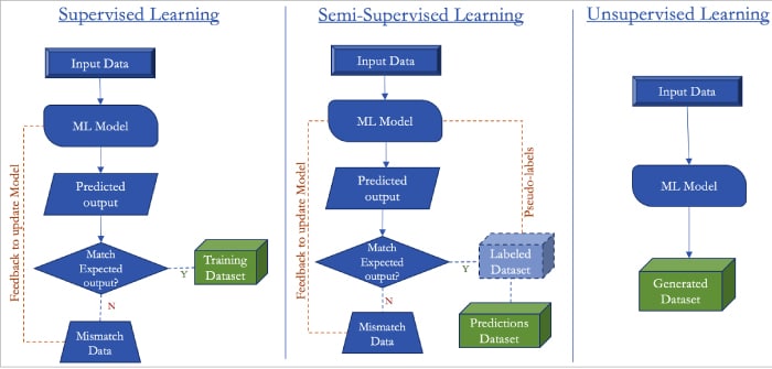 Figure 2: AI and ML models: Supervised vs semi-supervised vs unsupervised learning