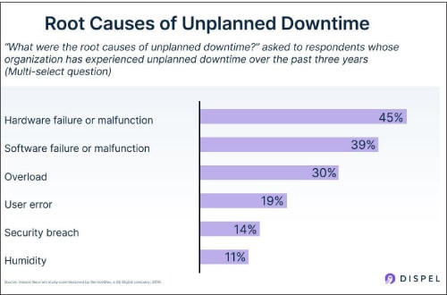 Figure 2: Root causes of unplanned downtime (Source: Vanson Bourne’s study commissioned by ServiceMax, a GE Digital company, 2016)