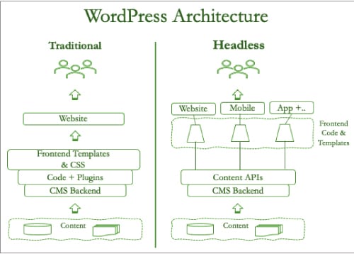 Figure 2: WordPress architecture for traditional and headless implementations 