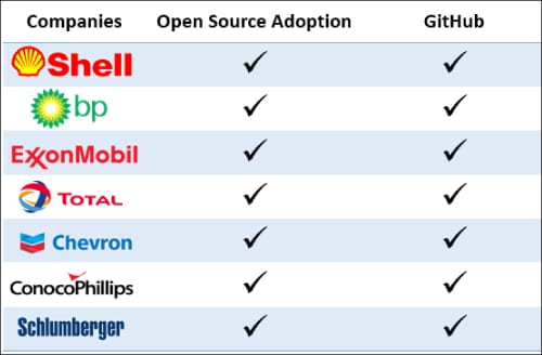 Figure 3: Open source adoption by O&G companies 