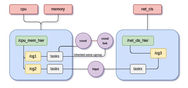 Figure 3: cgroups -- subsystems, hierarchies and tasks